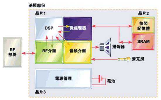 《圖二   功率管理功能在第三個晶片》