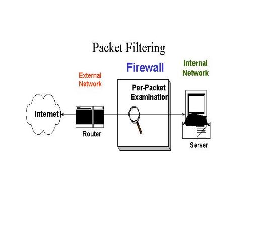 《圖三　　Packet Filtering》