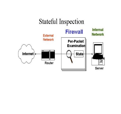 《圖四　　Stateful Inspection》