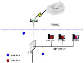 《圖一　　偵測器的部署方式》