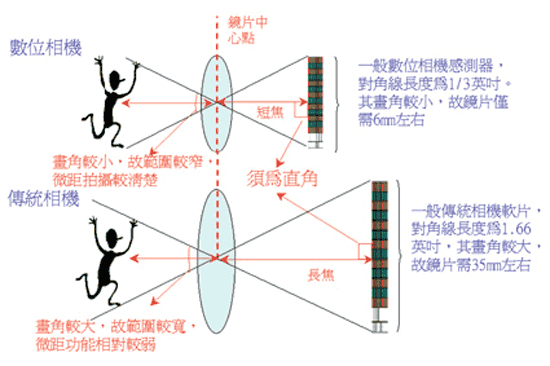 《图一 镜头焦距比感光区对角线短 》