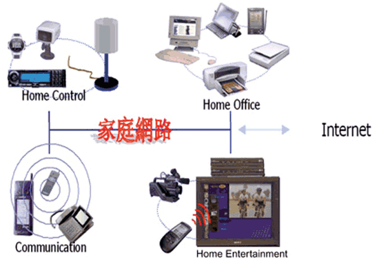 《图一 家庭网络系统》