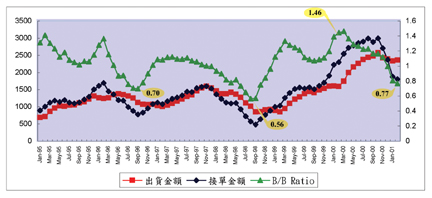 《圖二　B/B Ratio歷史走勢圖》