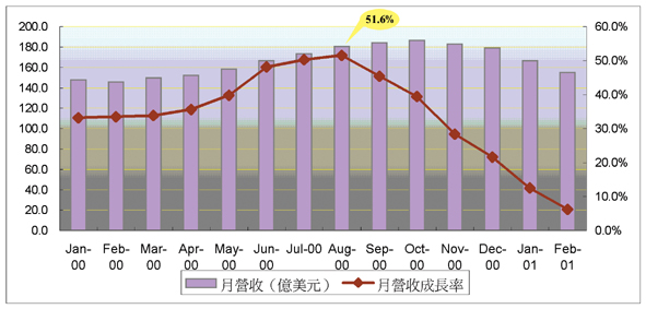 《圖三　半導體月營收成長率》