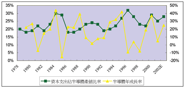 《圖四　資本支出佔半導體產值歷史走勢圖》