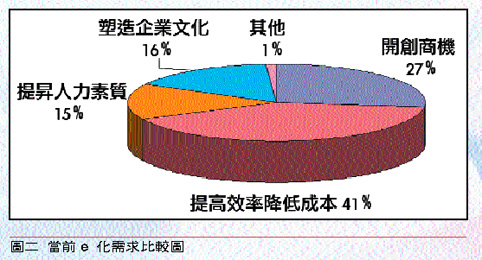 《圖二　當前 e 化需求比較圖》