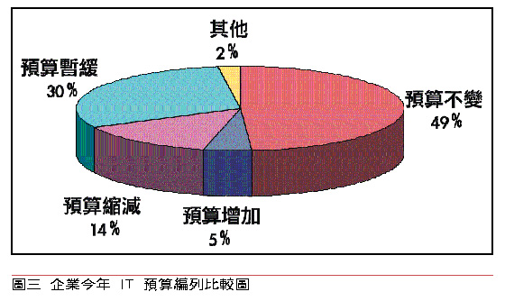 《圖三　企業今年 IT 預算編列比較圖》