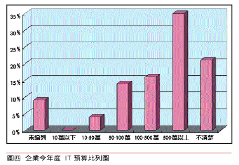 《圖四　企業今年度 IT 預算比列圖》