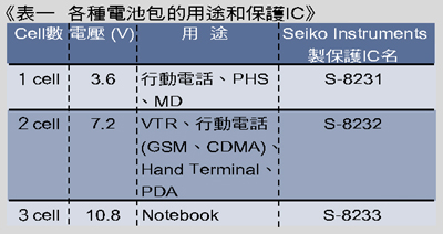 《表一　各種電池包的用途和保護IC》