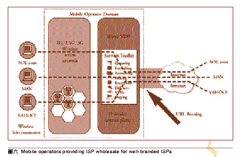 《圖六　Mobile operators providing ISP wholesale for well-branded ISPs》