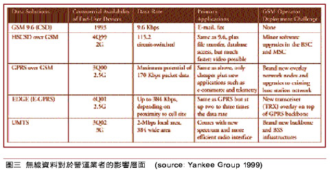 《圖三　無線資料對於營運業者的影響層面》