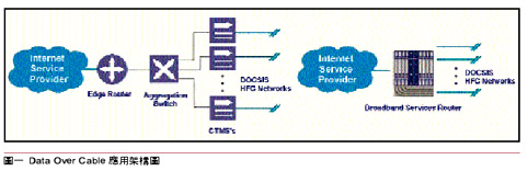 《圖一　Data Over Cable 應用架構圖》