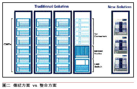 《圖二　傳統方案 vs. 整合方案》