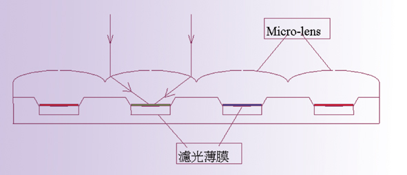 《圖三　CCD Micro Lens之結構》