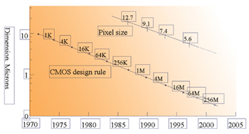 《圖四　半導體製程與CCD畫素大小之演進》