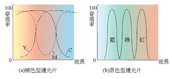 《圖五　補色型與原色型濾光片之比較》