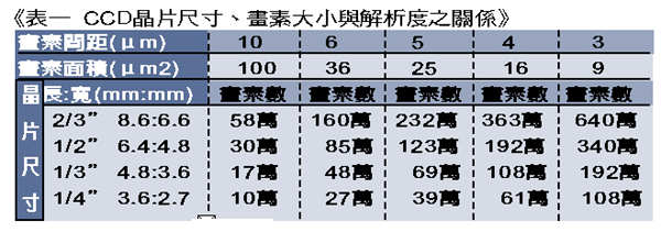 《表一　CCD晶片尺寸,畫素大小與解析度之關係》