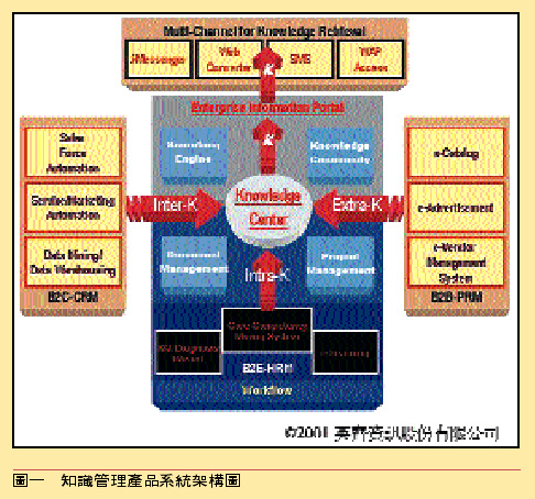 《圖一　　知識管理產品系統架構圖》