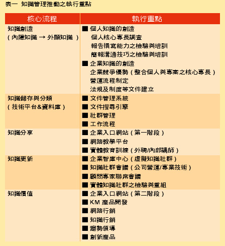 《表一　　知識管理推動之執行重點》