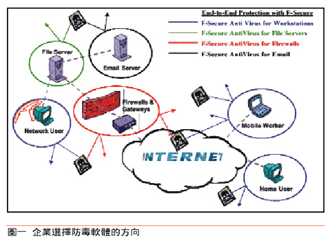 《圖一　企業選擇防毒軟體的方向》