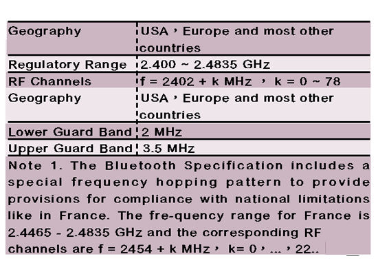 《表二　Bluetooth頻道數及上下防護頻道》