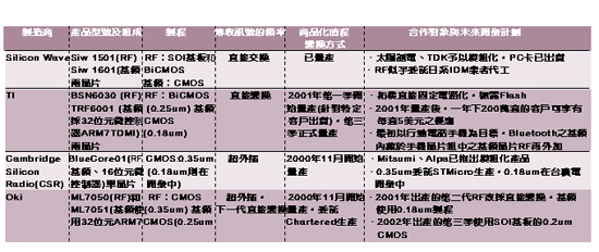 《表一　代表性的Bluetooth晶片組開發業者動向》