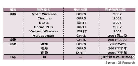 《表二　全球2.5G服務展開計劃時程》