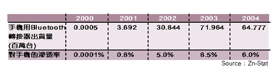《表三　Bluetooth在數位式行動電話手機的市場預測》