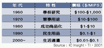 《表一 数字信号处理器的演进》