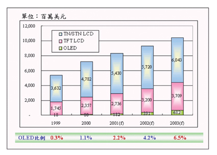 《圖二　各中小型平面顯示器成長趨勢》