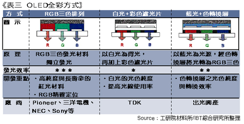 《表三　OLED全彩方式》