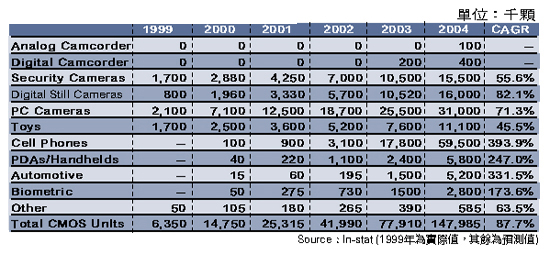 《表一　CMOS感測器出貨量預測-依應用別》