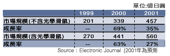 《表四　CMOS感測器的市場規模》