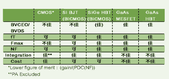 《表一　各種高頻製程之優劣比較》