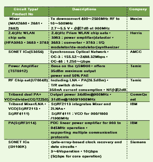 《表三　發表SiGe HBT/BiCMOS產品型號/規格》