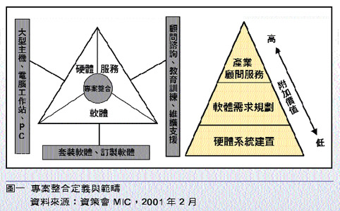 《圖一　專案整合定義與範疇》