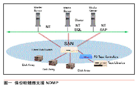 《圖一　備份軟體應支援NDMP》