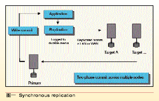 《圖一　　Synchronous replication》