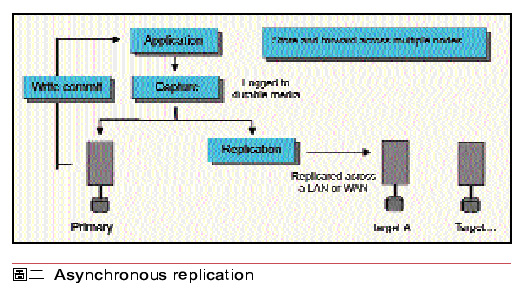 《圖二　　Asynchronous replication》