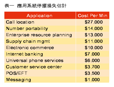 《表一　　應用系統停擺損失估計》