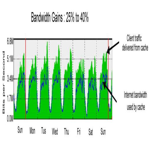 《圖一　使用Cache Server時 頻寬可以節省1/3以上》