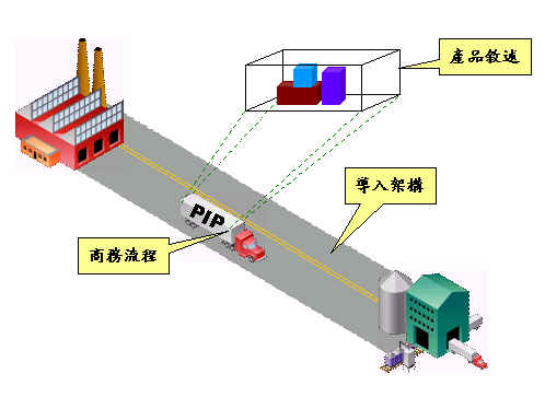 《圖一　RosettaNet架構示意圖》