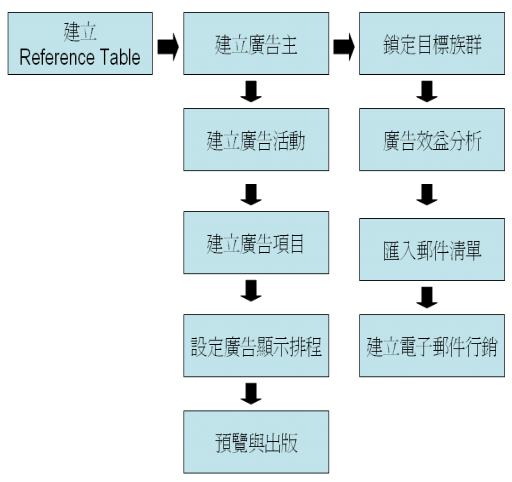 《圖一　Commerce Server 2000的廣告行銷藍圖》