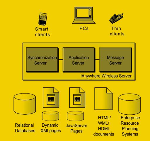 《圖三　iAnywhere Wireless Server主要組成元件》