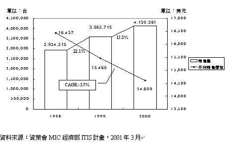 《圖一　　全球伺服器銷售量及平均銷售價格變動情形》