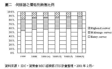 《圖二　銷售金額比例》