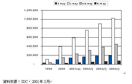 《圖四　可機架式伺服器之處理器顆數別出貨情形》