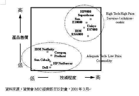 《圖六　全球伺服器大廠產品定位》