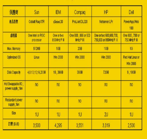 《表二　低階Entry伺服器市場主要產品之規格》