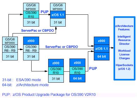 《圖一　IBM eServer Z系列大型主機歷史演進圖》